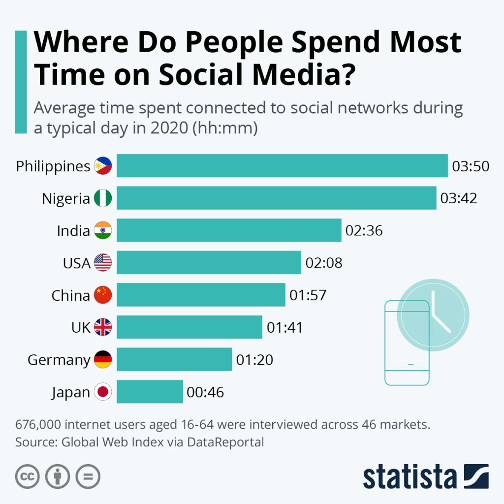 social-media-most-time-spent-18983