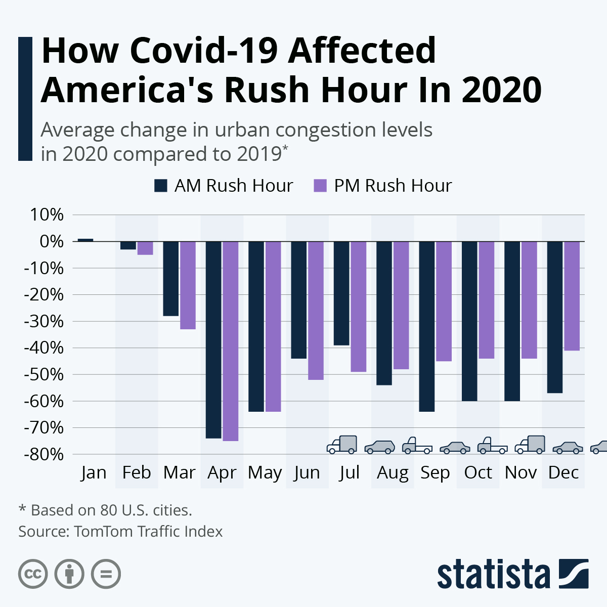 average-change-in-us-urban-congestion-levels-23926