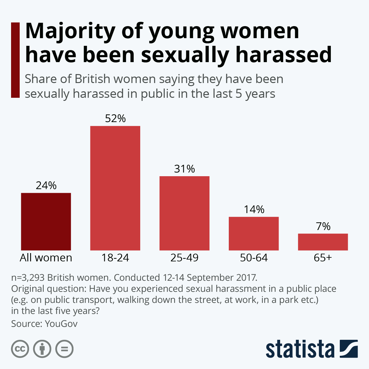 majority-of-young-women-have-been-sexually-harassed-11596