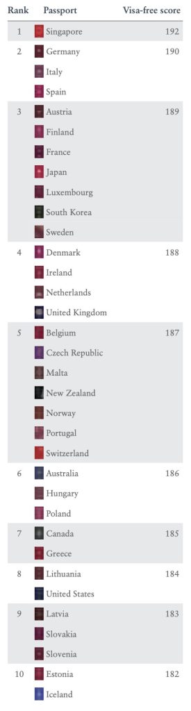 HENLEY_PASSPORT_INDEX_2023_Q3_INFOGRAPHIC_GLOBAL_RANKING_230714_1-TOP10