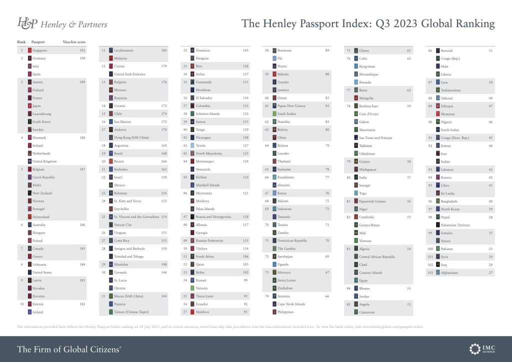 HENLEY_PASSPORT_INDEX_2023_Q3_INFOGRAPHIC_GLOBAL_RANKING_230714_1