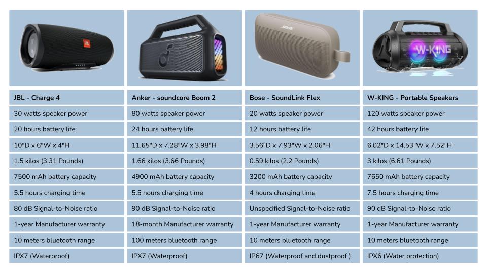 Bluetooth Speakers table of specifications