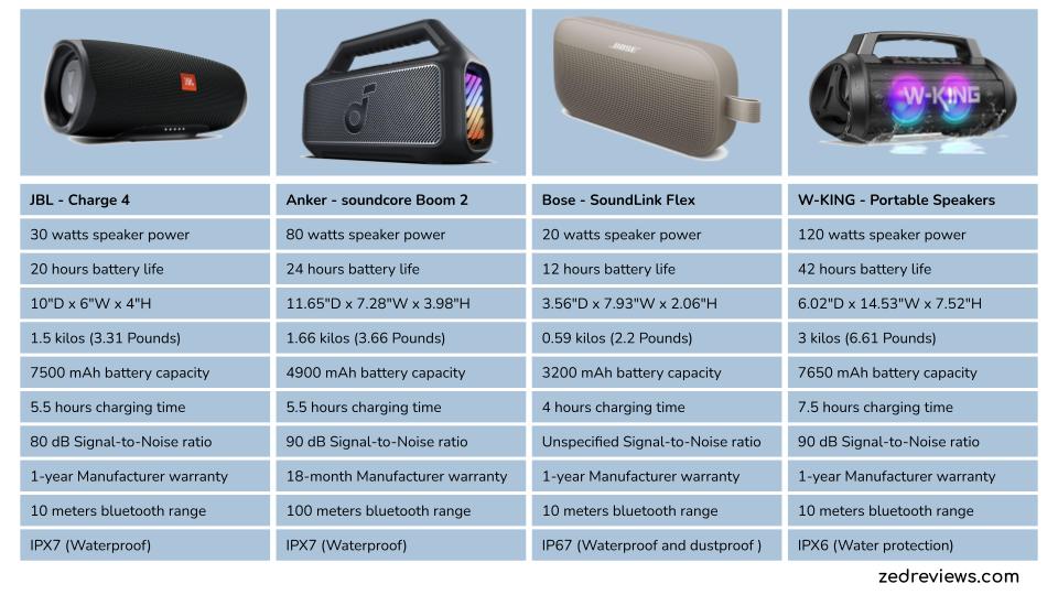 Bluetooth Speakers table of specifications